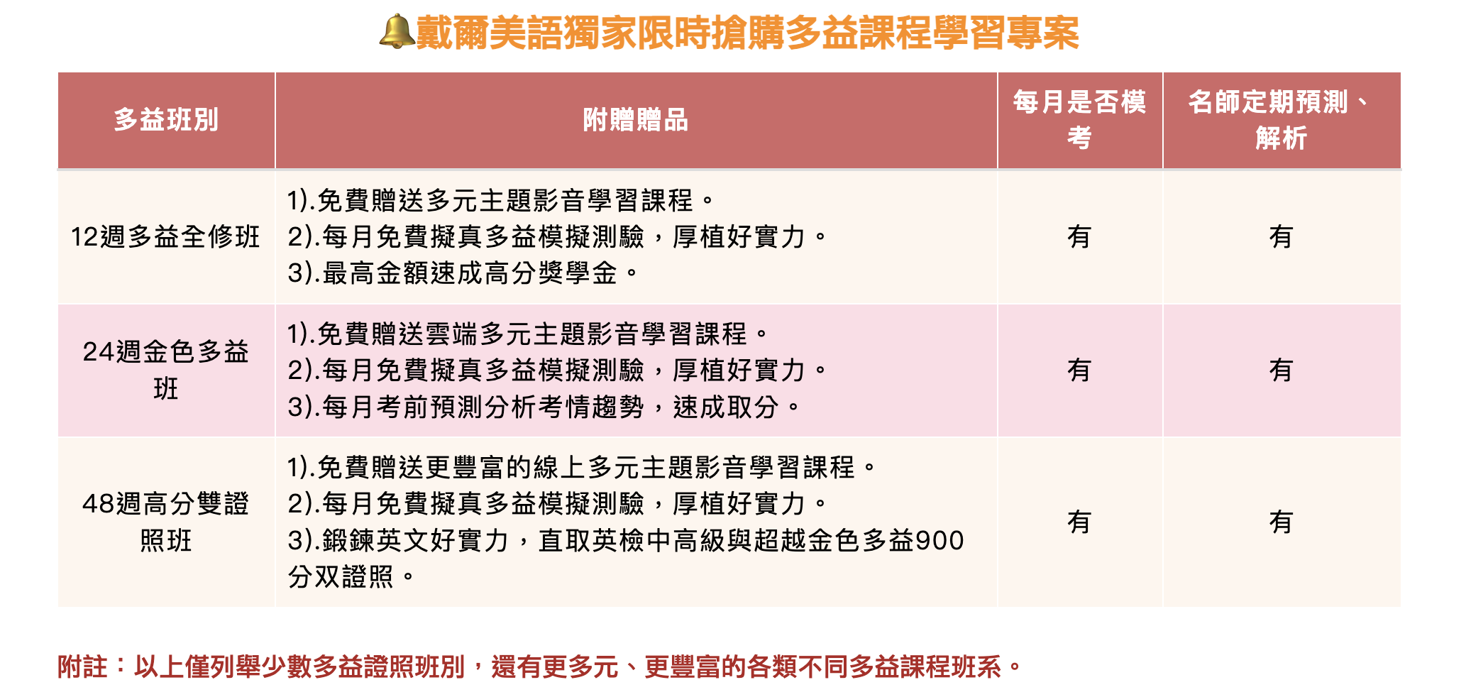 戴爾美語獨家限時搶購多益課程學習專案