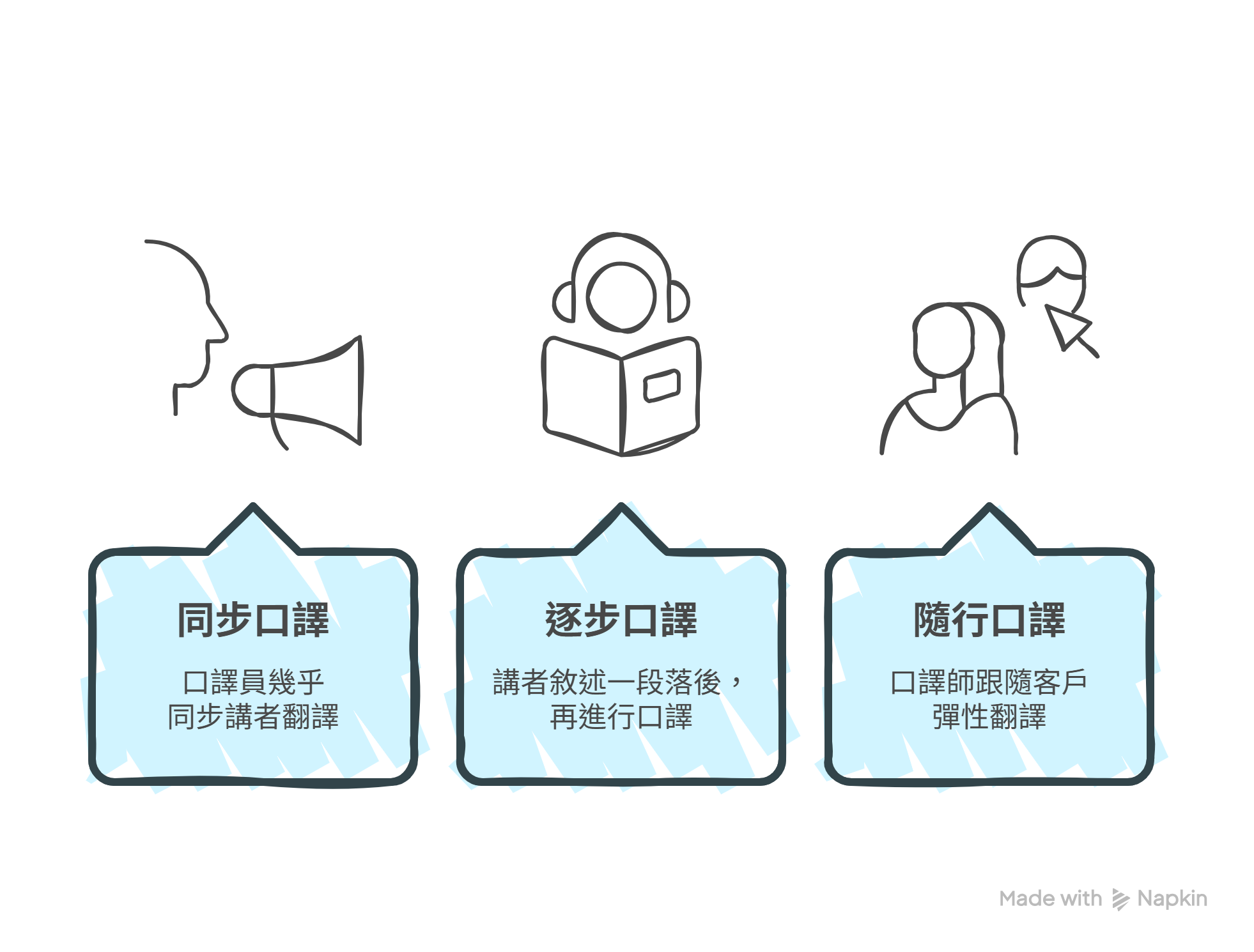 口譯的三種類型