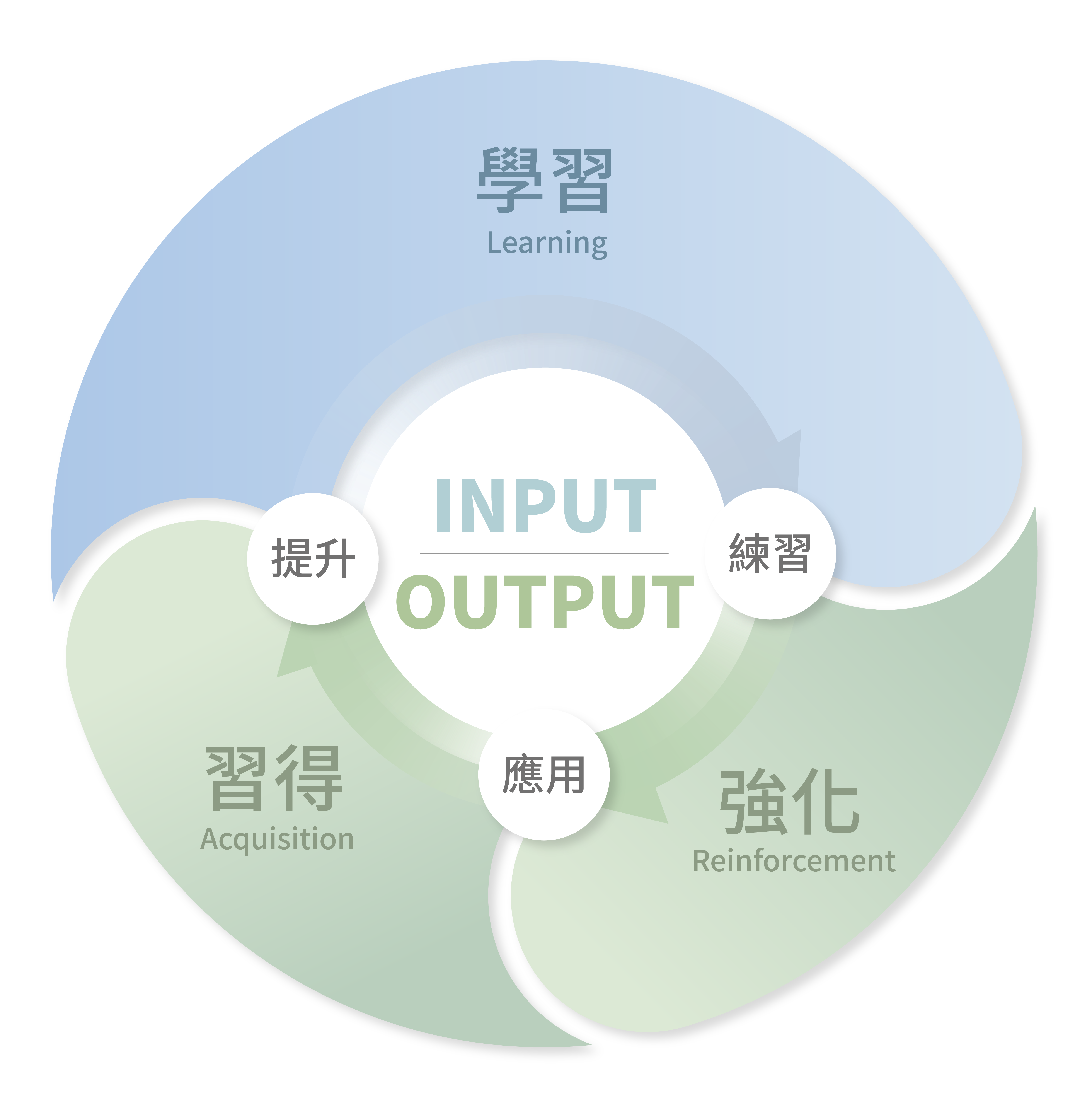 CLN 關鍵學習理念