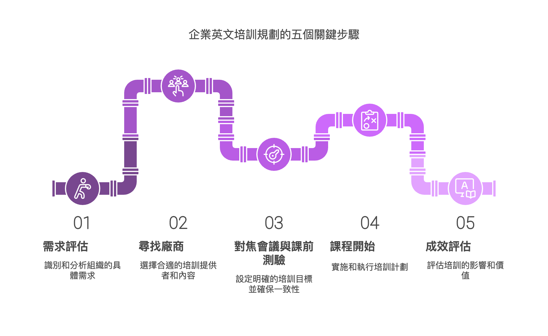 企業英文培訓五步驟