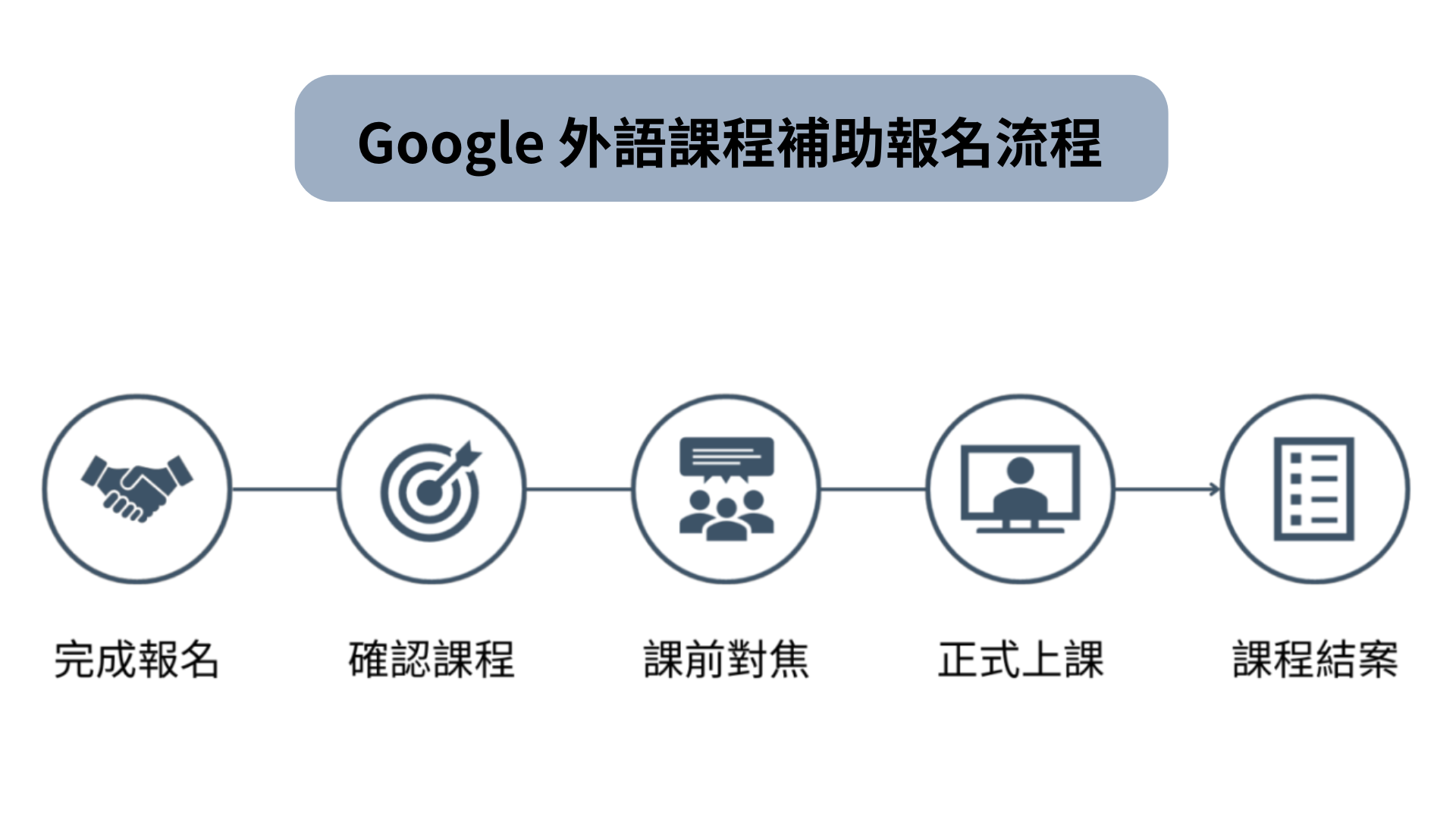 報名流程