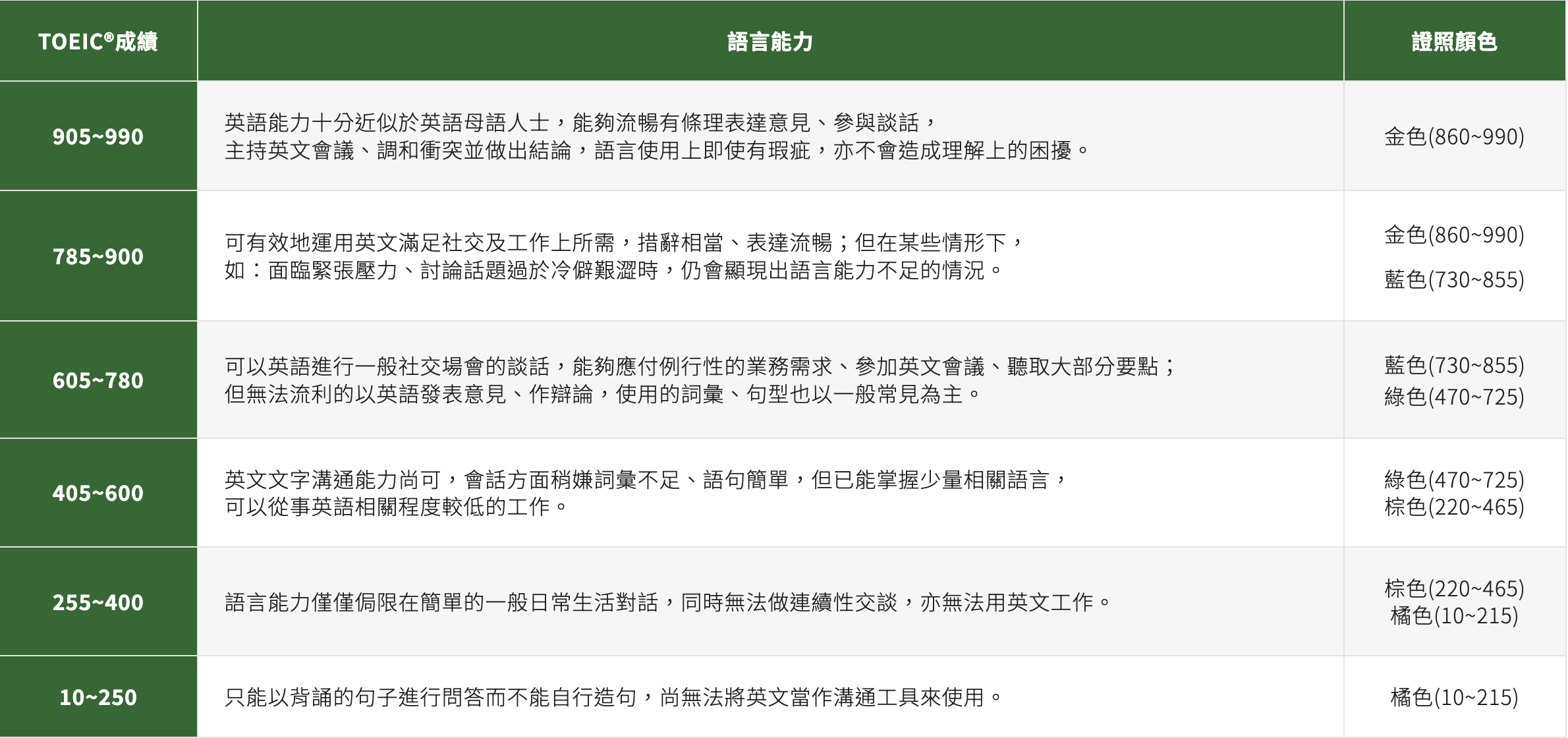 多益考試、多益考試證書、證書級距、多益成績與英語能力對照表