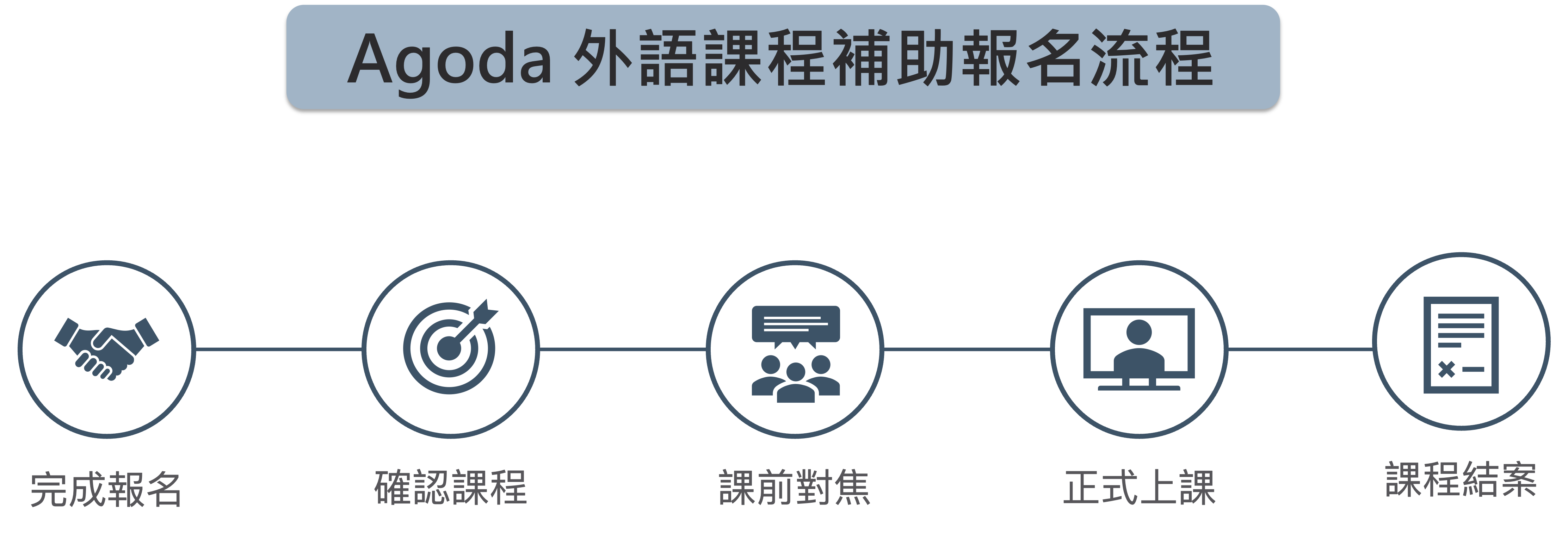 Agoda外語課程補助報名流程