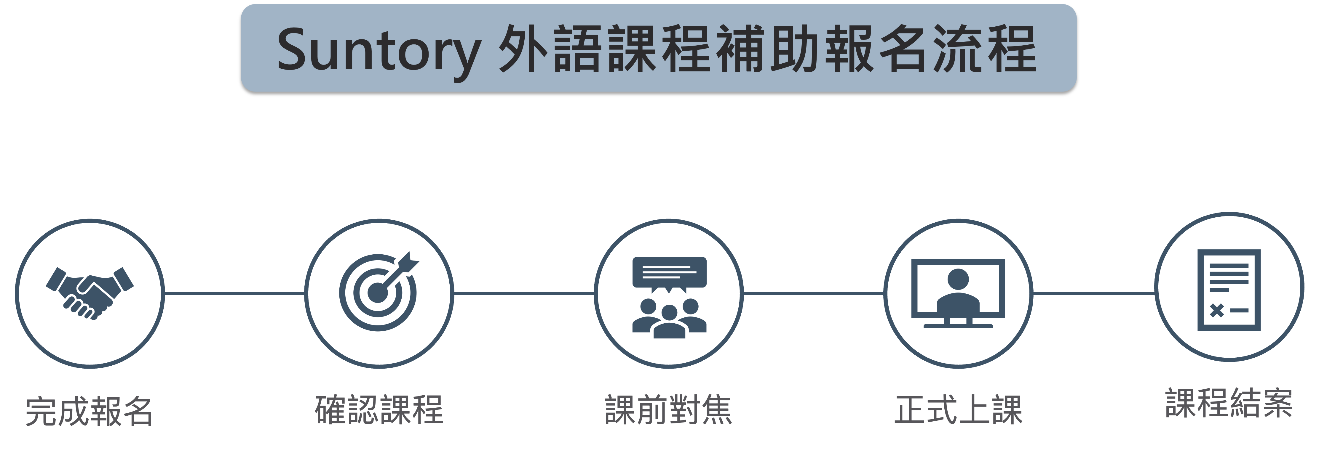 Suntory外語補助報名流程