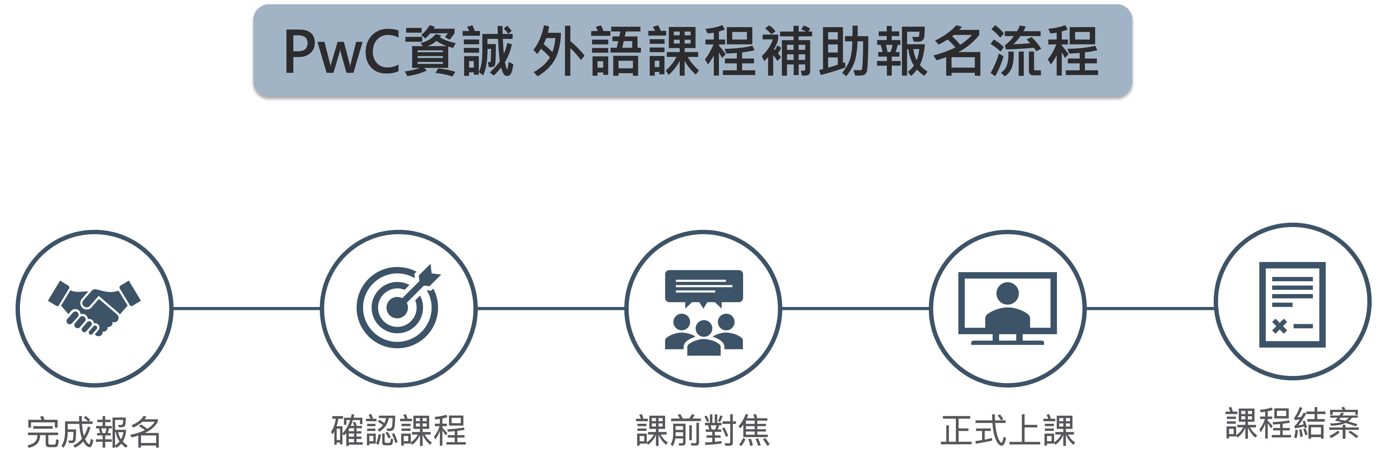 pwc資誠報名流程